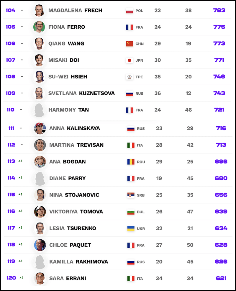 WTA Live Rankings: Who’s Dominating Women’s Tennis in May 2025?