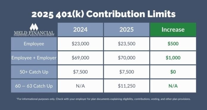 roth 401 k contribution limits 2025