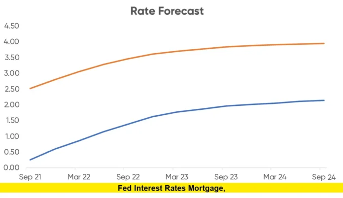 Fed interest rates mortgage, Fed interest rates mortgage