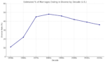 Percentage of Marriages That End in Divorce