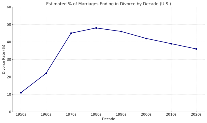 Percentage of Marriages That End in Divorce