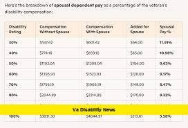 VA Disability News