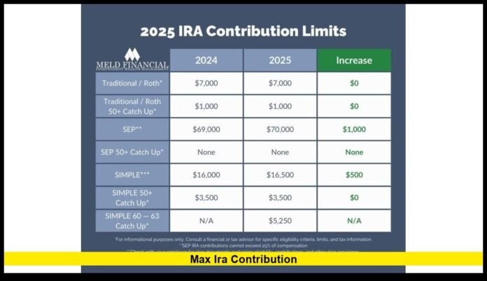 Max IRA Contribution Max IRA Contribution