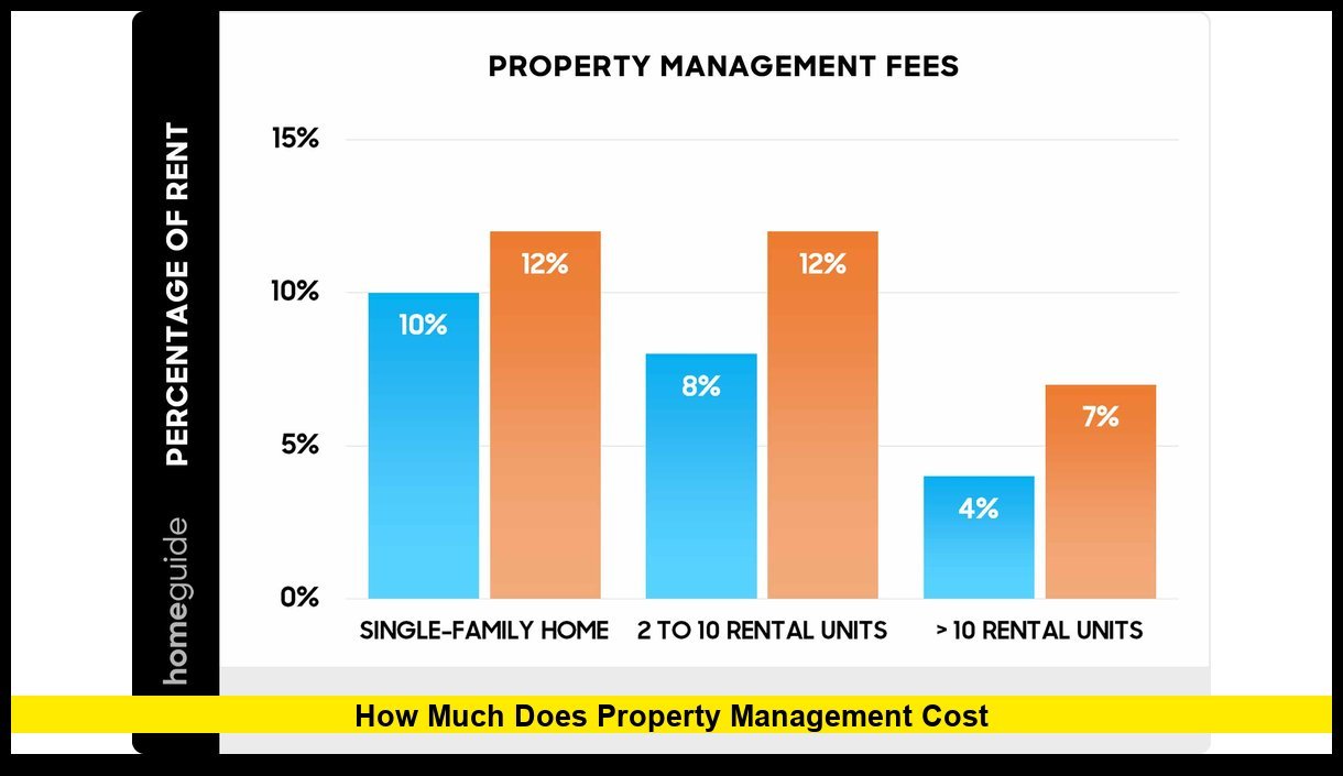 How Much Does A Property Manager Cost Per Month How Much Does A Property Manager Cost Per Month
