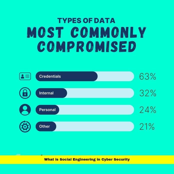 What is Social Engineering in Cyber Security