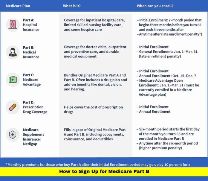How to Sign Up for Medicare Part B
