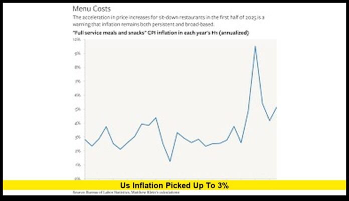 US inflation picked up to 3%
