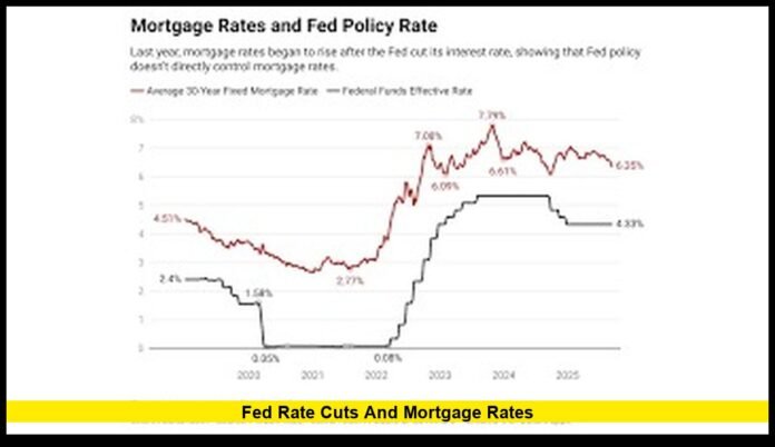 fed rate cuts and mortgage rates