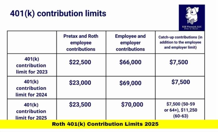 Roth 401(k) Contribution Limits 2025