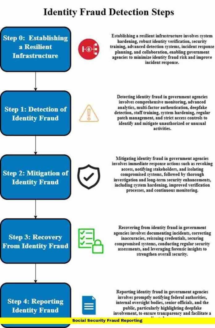 Social Security Fraud Reporting