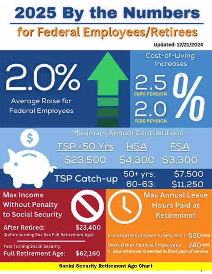 Social Security Retirement Age Chart