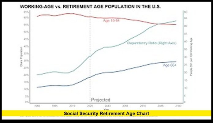 social security retirement age chart