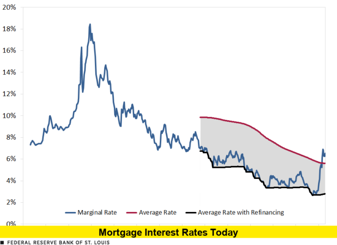Mortgage Interest Rates Today