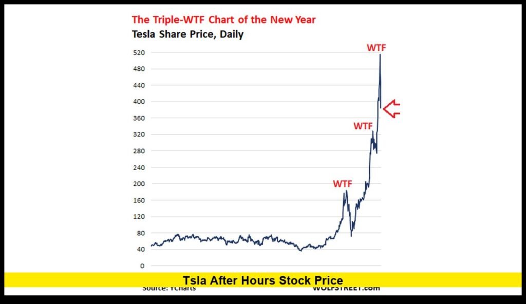 TSLA After Hours Stock Price: What Extended Trading Reveals About Tesla ...