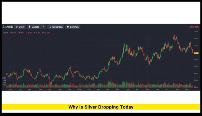 why is silver dropping today