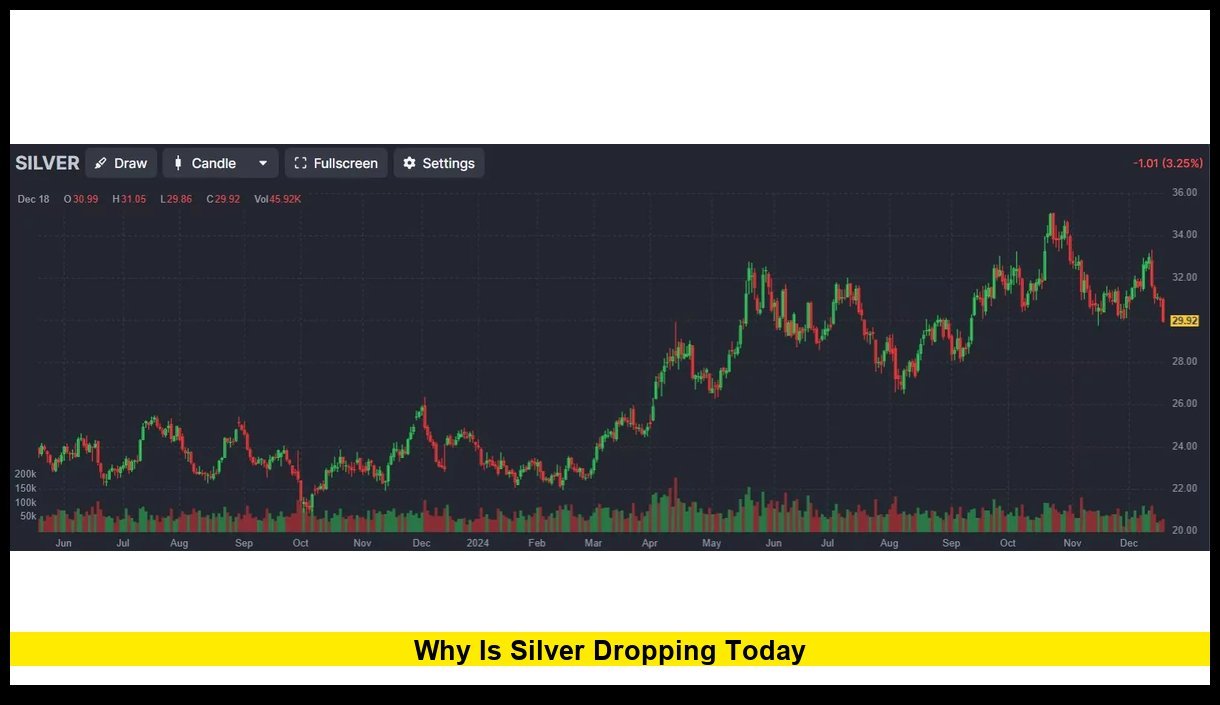 Why Is Silver Dropping Today? Inside the Sudden Shift Shaking U.S. Markets