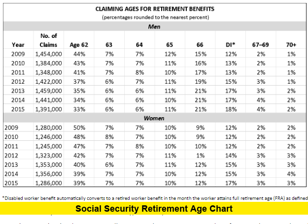 Social Security Retirement Age Chart Social Security Retirement Age Chart