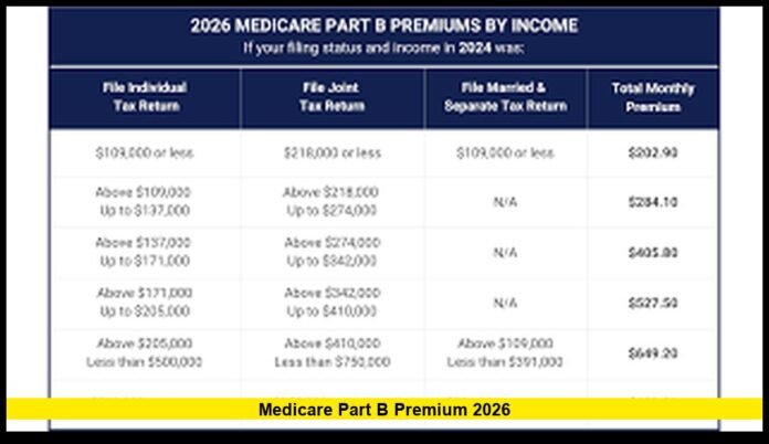 medicare part b premium 2026