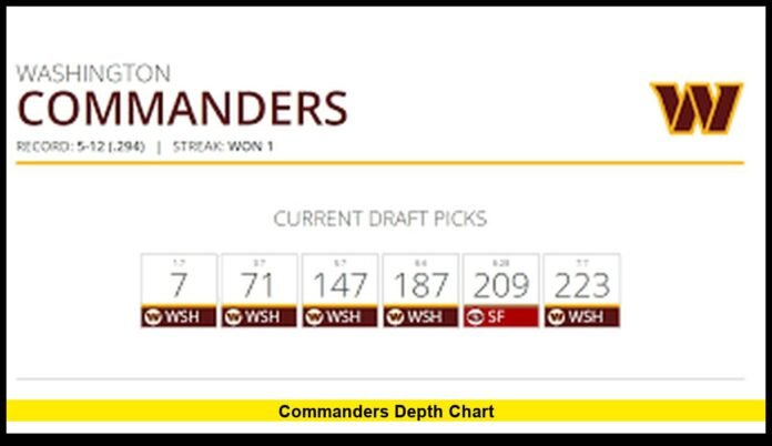 Complete Washington Roster Breakdown Entering the 2026 NFL Offseason