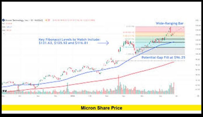 micron share price