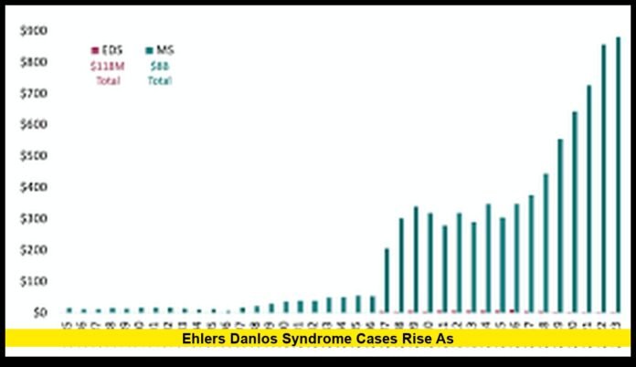Ehlers Danlos Syndrome Cases Rise as as Diagnosis Advances, Research Expands, and Patients Push for Better Care