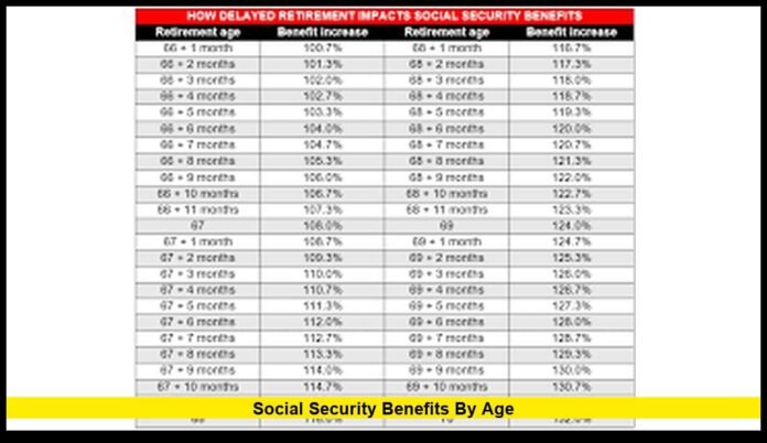 social security benefits by age