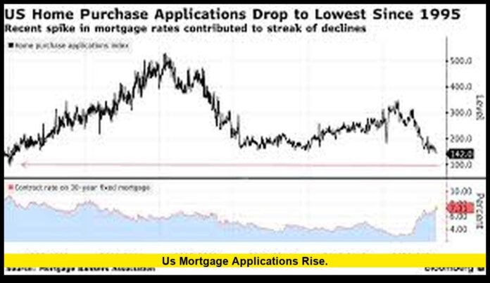 us mortgage applications rise.
