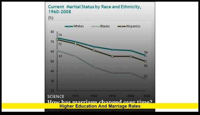 Higher education and marriage rates Higher education and marriage rates