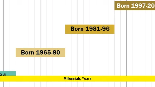 Millennials Years