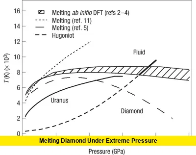 Melting Diamond Under Extreme PressureMelting Diamond Under Extreme Pressure
