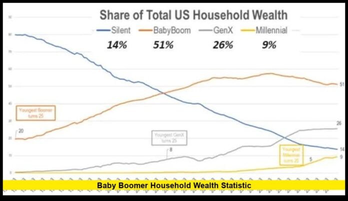 baby boomer household wealth statistic How Much Wealth Does the Generation Hold in 2026