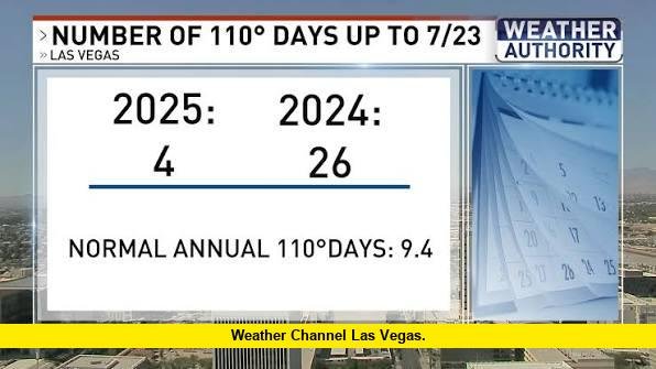 Weather Channel Las Vegas
