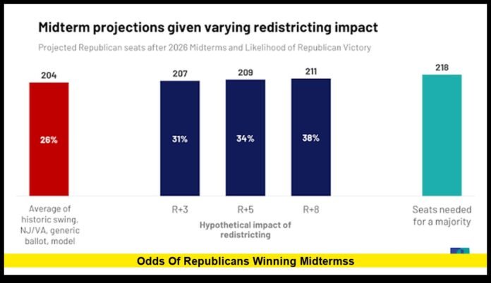 odds of republicans winning midtermsS What the Latest 2026 Data Shows