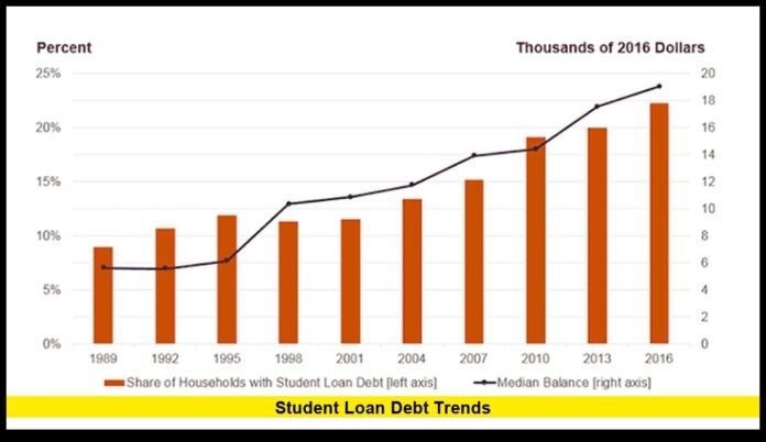 student loan debt trends U.S. Borrowing, Repayment Challenges, and Financial Changes in 2026